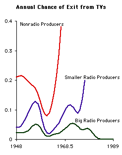 In television manufacturing, non-radio producers were driven extinct first.  Smaller prior radio producers went extinct later.  Big radio producers lasted longest.