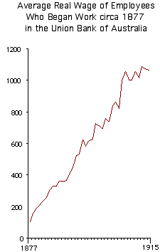 A graph shows the increasing average real wage of employees who began work in the Union Bank of Australia circa 1877.  From 1877 to 1915, these employees' wages rose by about a multiple of seven.