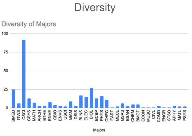 Diversity of Majors Enrolled in BIOL 1015 Labs
