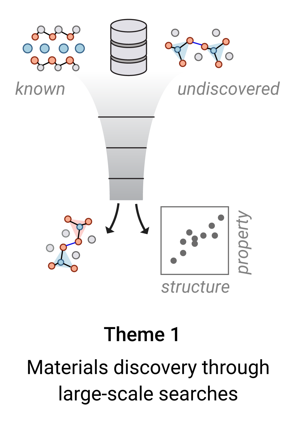 Schematic showing materials entering a funnel, and promising materials and structure-property relationships emerging as outputs from the funnel