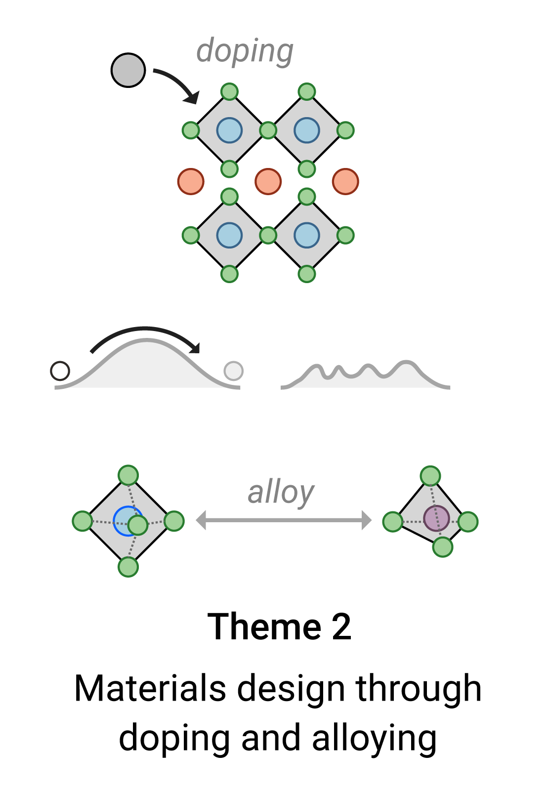 Schematic showing adding atoms to a material, which is known as doping. Another schematic showing two materials being mixed to for an alloy.