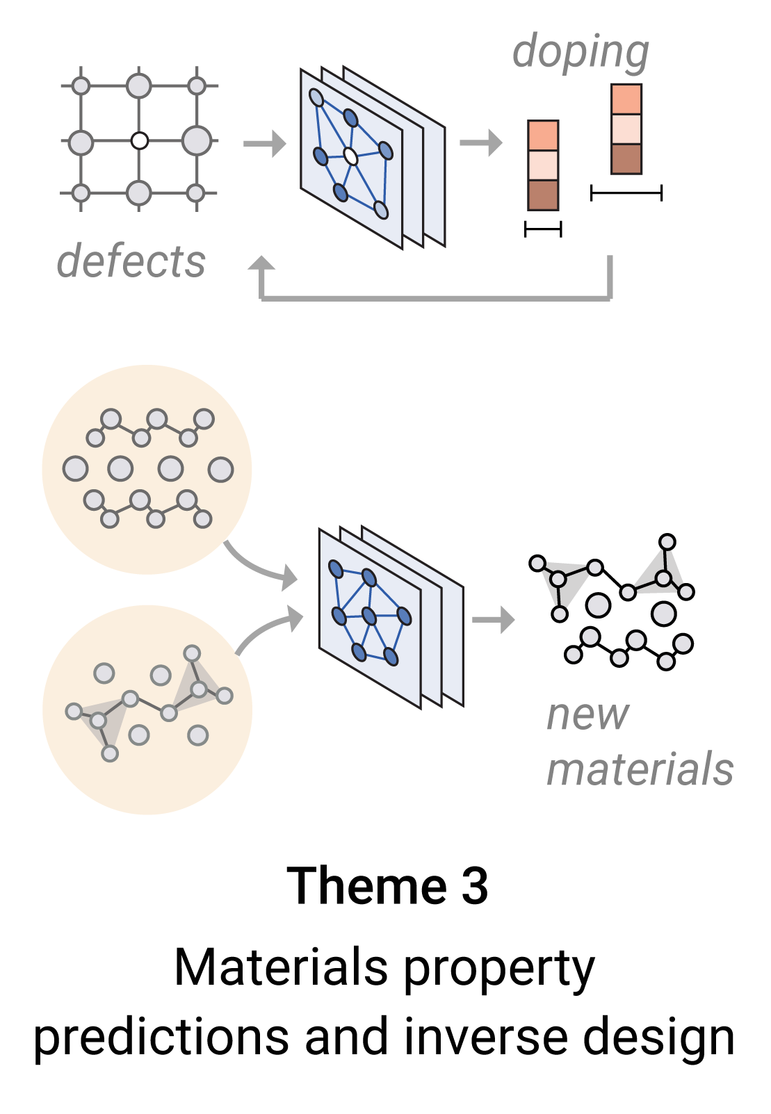 Schematic showing a crystal structure with a defect passed through a neural network, which outputs arrays of predictions